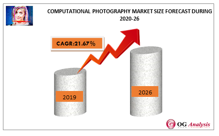 Computational Photography Market Size Forecast During 2020-26
