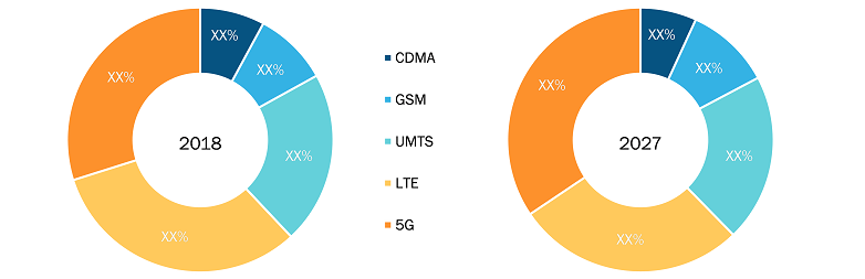 OTA Testing Market by Technology