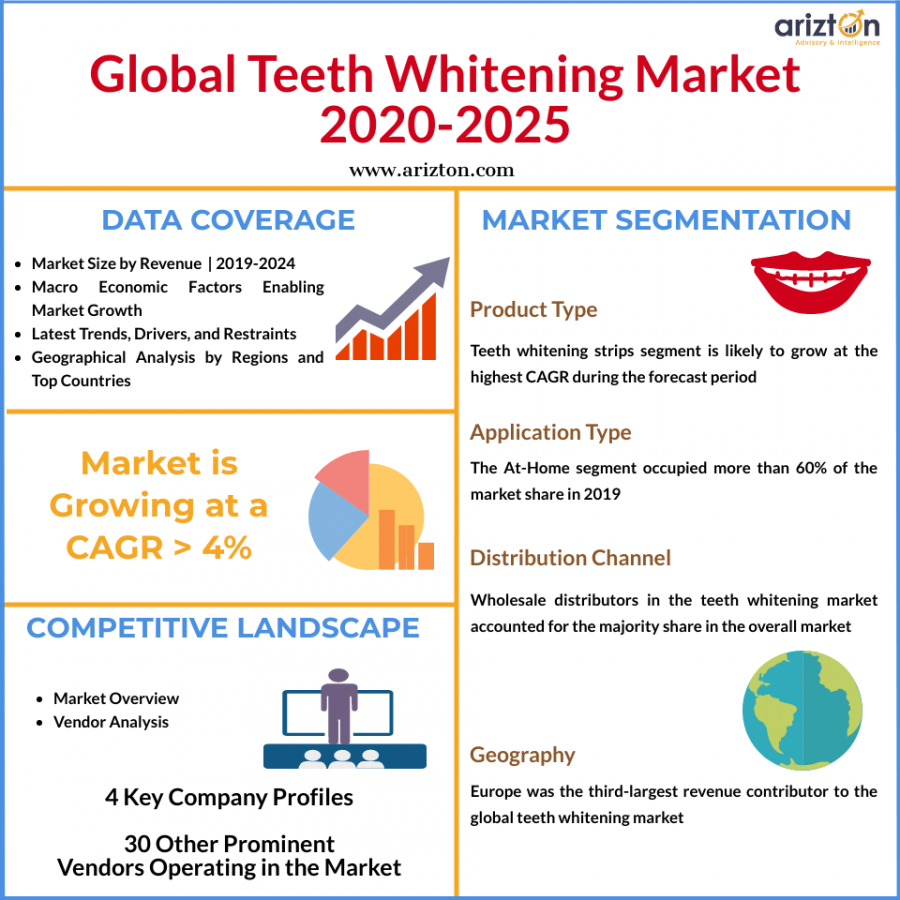 According to Arizton’s recent research report, Teeth Whitening Market - Global Outlook and Forecast 2020-2025 is expected to grow at a CAGR of around 4% during the forecast period Global Teeth Whitening Market Report Overview 2025