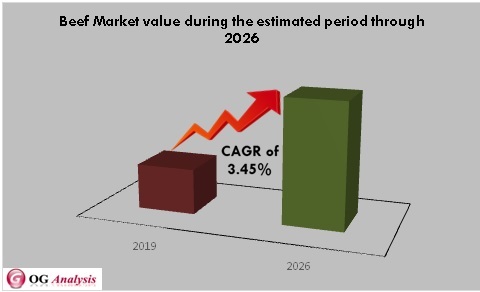 Beef Market