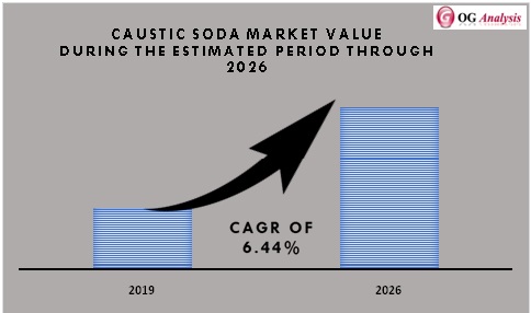 Caustic Soda Market