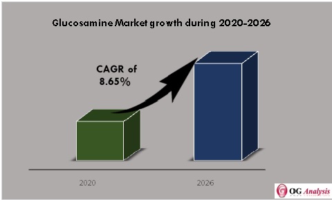 Glucosamine Market