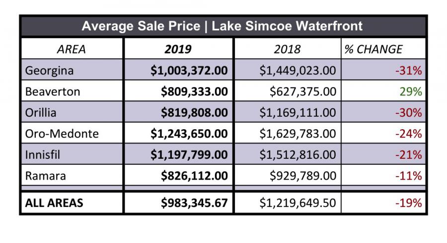 Lake Simcoe Waterfront Average Sale Price 2019
