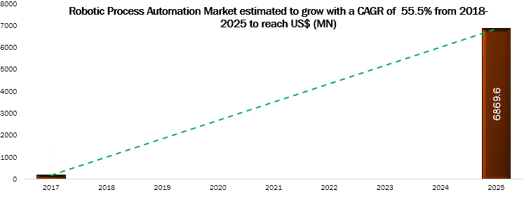 Robotic Process Automation market