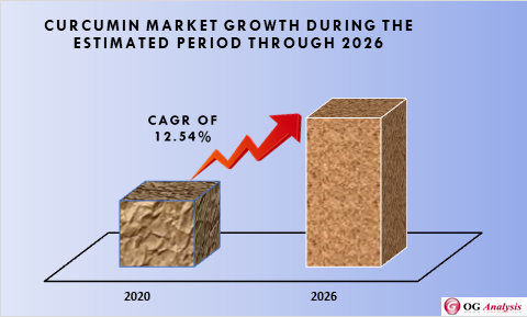 Curcumin Market