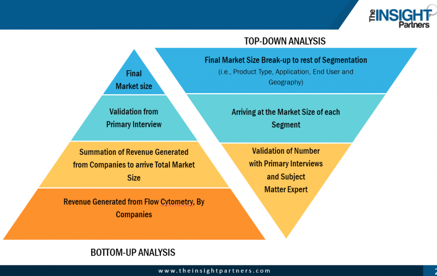 Flow Cytometry Market Growth Report to 2027