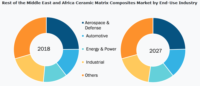 Ceramic Matrix Composites Market Revenue to 2027