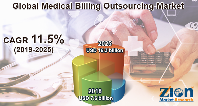 Medical Billing Outsourcing Market