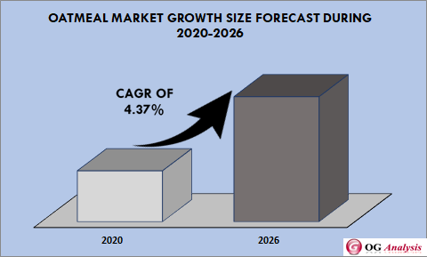 Global oatmeal Market