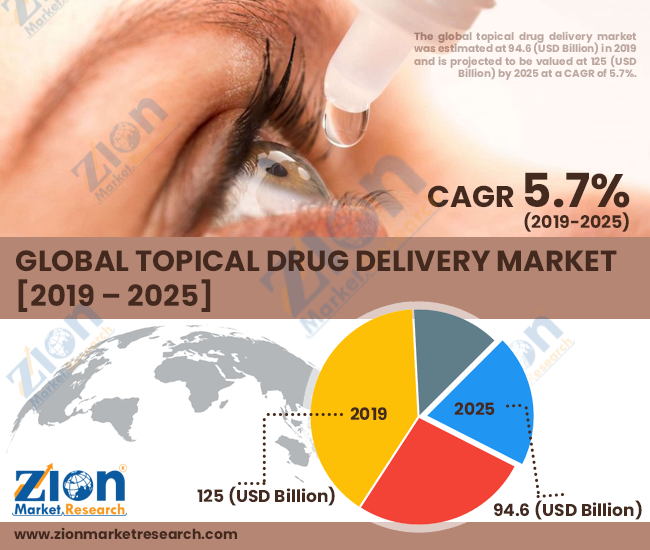 Topical Drug Delivery Market