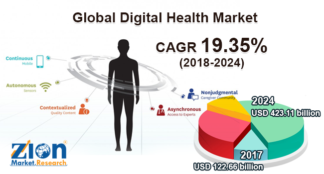 Digital Health Market