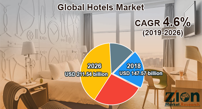 Hotels Market