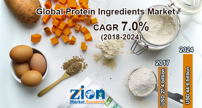 Protein Ingredients Market