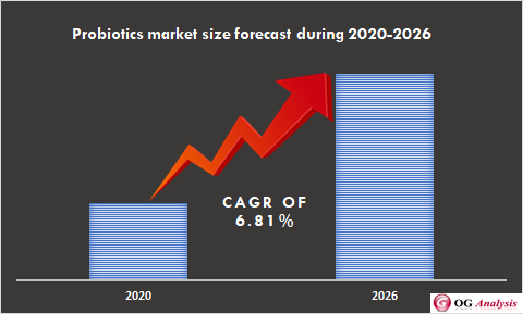 Global Probiotics Market