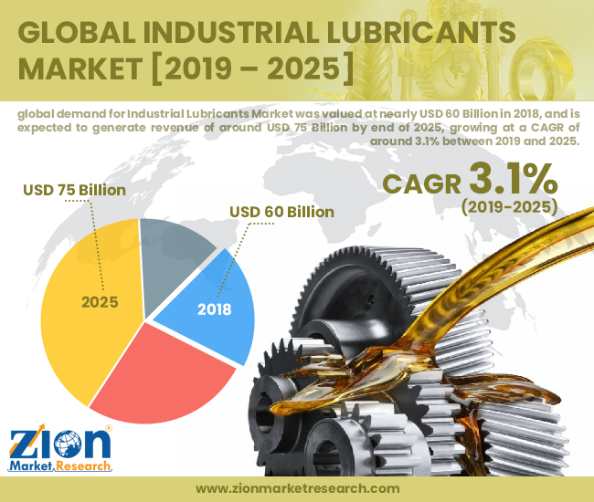 Industrial Lubricants Market
