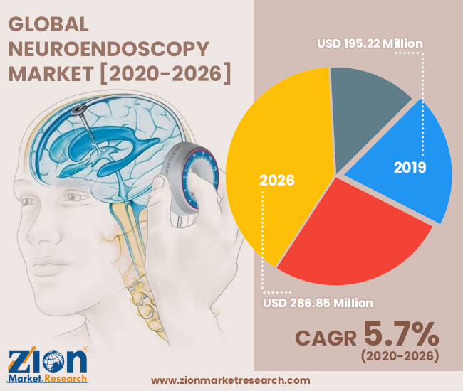 Neuroendoscopy Market
