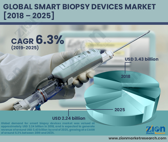 Smart Biopsy Devices Market