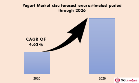 Yogurt Market