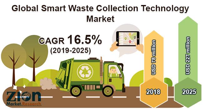 Smart Waste Collection Technology