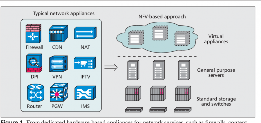 Network Function Virtualization.