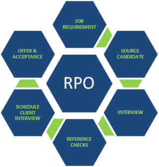 Recruitment Process Outsourcing (RPO)