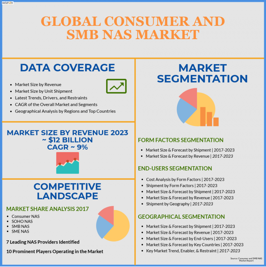 Global Consumer NAS and SMB NAS Market Growth, Analysis 2023
