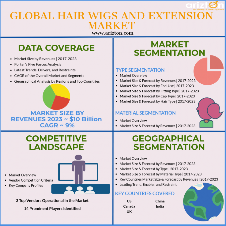 Human Hair Wigs Segment to Grow at a CAGR of 9 in the Global Hair Wigs