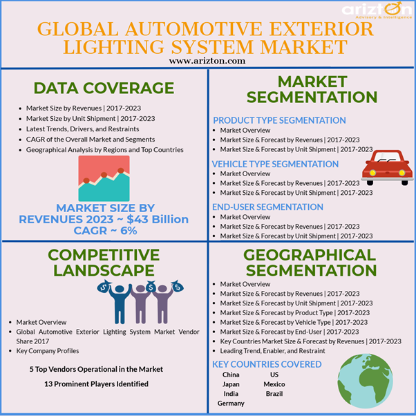 Automotive Exterior Lighting System Market Analysis 2023