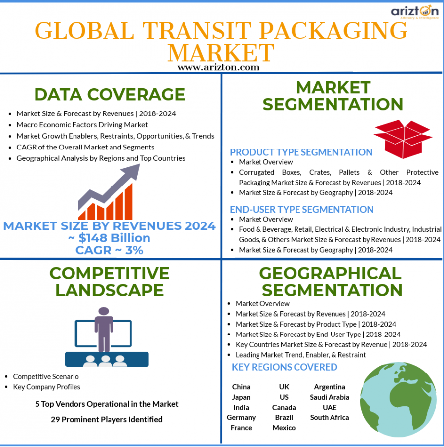 Global Transit Packaging Market Overview and Forecast 2024