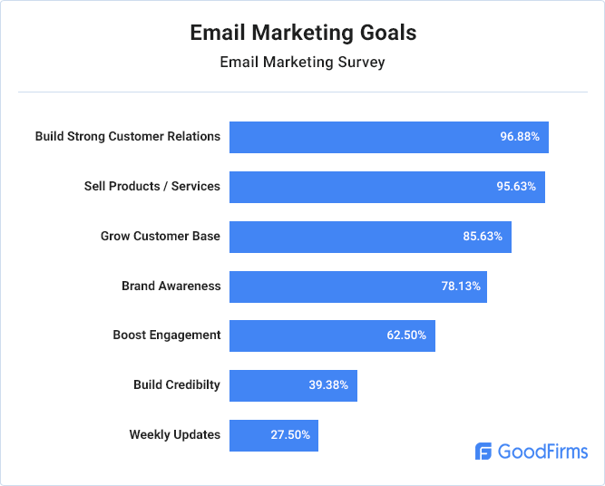 Recently, GoodFirms published a noteworthy Email Marketing Survey that spots some light on how marketers can strategize and implement the best practices to approach their email marketing challenges
This survey was performed among 100+ marketing companies as well as experts from the same domain
Here is the list of Digital Marketing Companies that are indexed at GoodFirms and who contributed their knowledge in this survey by revealing the effective trends, tactics and top challenges faced in email marketing
•Axis Web Art Pvt Ltd
•Social Media 55
•Cyber Infrastructure Inc.
•Welby Consulting
•Empty Desk Solutions
•Dot Com Infoway
•INSNAPSYS
•Dev Technosys Pvt Ltd
•WebInfoMart
•VIBIDSOFT
•ShoutnHike
•Hillclimb Design, LLC
•TechUptodate
•Think360 Studio
•RIT Solution
Email marketing is an affordable way to increase brand awareness, reach the audience that can drive results
GoodFirms is a globally acknowledged B2B research, ratings and reviews platform
GoodFirms research team identifies the complete past and present portfolio, years of experience in their domain area, market penetration, client feedback and many more
Moreover, GoodFirms encourage service providers to engage in on-going research and show strong evidence of their work
Check out the curated list of Top Digital Marketing Agencies worldwide at GoodFirms that are indexed based on three vital criteria’s Quality, Reliability, and Ability
About GoodFirms
GoodFirms is a Washington, D.C. based research firm that aligns its efforts in identifying the most prominent and efficient web development companies that deliver results to their clients. GoodFirms research is a confluence of new age consumer reference processes and conventional industry-wide review & rankings that help service seekers leap further and multiply their industry-wide value and credibility.
Get Listed with GoodFirms. Email Marketing Research Marketing Goals