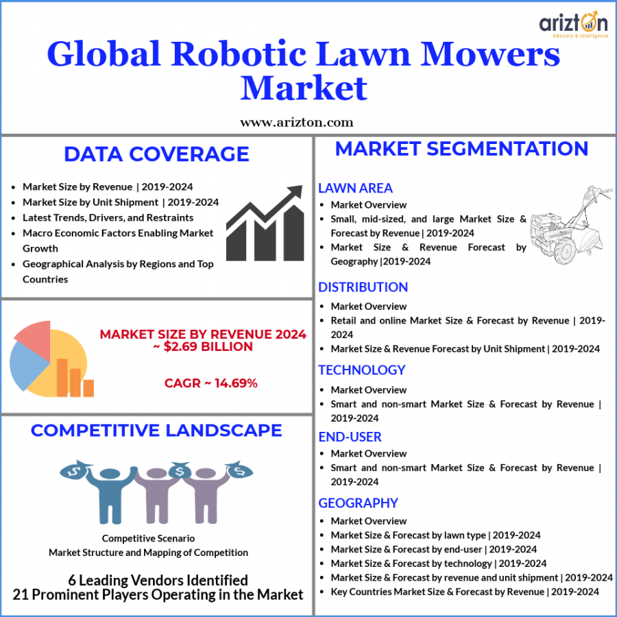 Robotic Lawn Mowers Market is expected to Reach 2.69 Billion By 2024