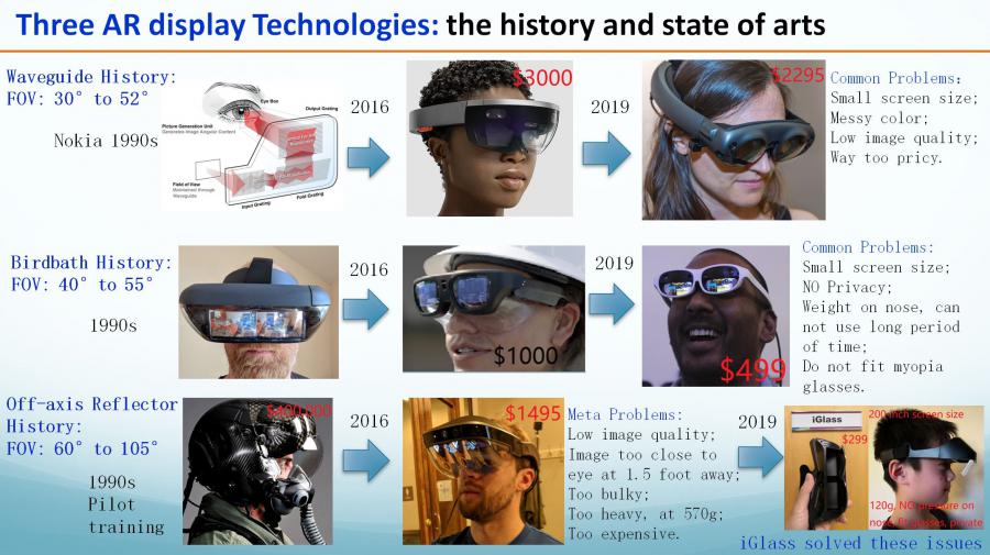 Optical see-through AR/MR display core tech, histrory and the state of arts: Waveguide vs Birdbath vs Off-axis Reflector