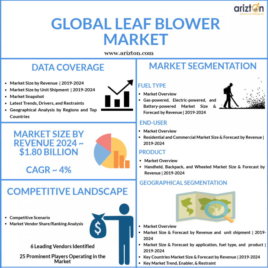 Leaf blower market size and growth in CAGR 2024