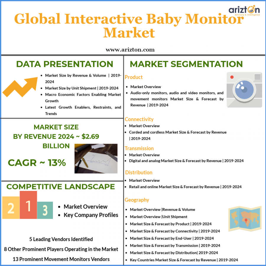 Global interactive baby monitor market size and share 2024