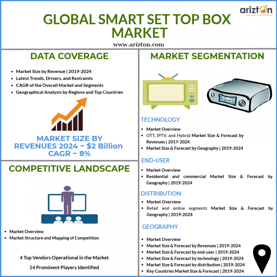 Global smart set top box market - STB market size and growth 2024