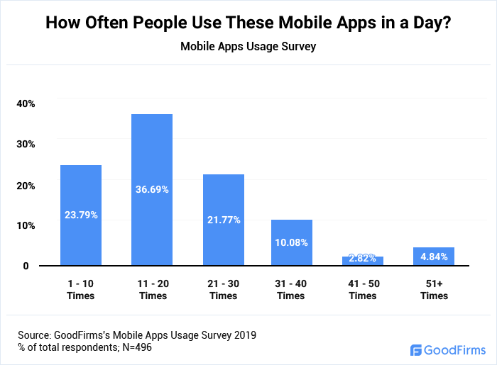 how-often-people-use-mobile-apps-in-a-day