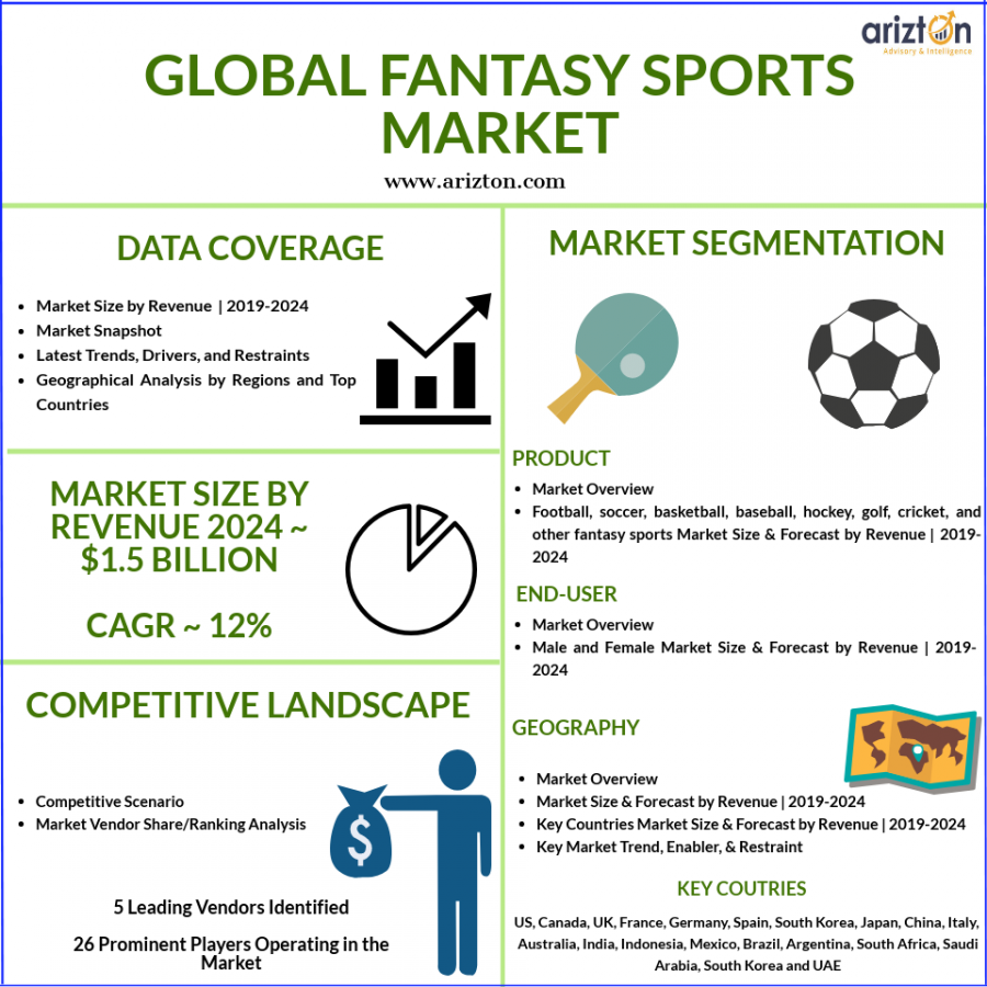 Arizton's market research report on the global fantasy sports market covers market sizing and forecast, market share, industry trends, growth drivers, and vendor analysis
Increasing strategic collaborations and partnerships with diverse stakeholders, growing advertising and marketing spend, and rising interest of millennial are the major factors responsible for the increased growth of the global fantasy sports market
A major factor driving the growth of the fantasy sports business is the rise in the number of sporting events organized worldwide
The growing popularity of OTT platforms is expected to augur well for the fantasy sport segment
Request for a free sample here!
The study considers the present scenario of the fantasy sports market and its market dynamics for the period 2018−2024
Fantasy Sports Market: Segmentation
This market research report includes a detailed segmentation of the market by sports, gender, and geography
As men have historically been receptive to sports and outdoor games, the male segment accounts for the highest share in the fantasy sports market by gender
Market Segmentation by Sports
• Football
• Soccer
• Basketball
• Baseball
• Hockey
• Golf
• Cricket
• Other fantasy sports
Market Segmentation by Gender
• Male
• Female
Fantasy Sports Market: Geography
The growing affinity toward sports business and the increase in tech-savvy customers have contributed to the incremental growth of the industry in North America
The rising inclination toward diverse sports categories and the influx of global vendors with innovative offerings are driving the Europe fantasy sports market
Market Segmentation by Geography
• North America
o US
o Canada
• APAC
o Australia
o India
o China
o South Korea
o Indonesia
o Japan
• Europe
o Germany
o UK
o France
o Italy
o Spain
• Latin America
o Brazil
o Argentina
o Mexico
• MEA
o South Africa
o Saudi Arabia
o UAE
Looking for more information? Order a report here!
Key Vendor Analysis
The global fantasy sports market is currently undergoing several transformations from being consolidated to fragmented
Key Vendors
• CBS Corp.
• DraftKings
• ESPN
• FanDuel
• Yahoo
Other Prominent Vendors
• Ballr
• BalleBaazi
• Boom Fantasy
• Binoba11
• Daily Fantasy Cricket
• Draftstars
• DraftTeam Fantasy Sports
• Dream11
• Eksab
• Fanamana
• FanFight
• FanMojo
• Fantain
• FantasyDraft
• Fantrax
• HalaPlay
• Jiyo11
• My11Circle
• MoneyBall
• MyTeam11
• PlayON
• Sportito
• StarsDraft
• StarPick
• Swoopt Fantasy Sports
• 11Wickets (Ability Games)
Key Market Insights
• Offers market sizing and forecast and growth prospects
• Provides comprehensive insights on the latest industry trends, market forecast, and growth drivers in the market
• Includes a detailed analysis of market growth drivers, challenges, and investment opportunities
• Delivers a complete overview of market segments and the regional outlook of the market
• Offers an exhaustive summary of the vendor landscape, competitive analysis, and key market strategies to gain a competitive advantage in the market Global Fantasy Sports Market Size