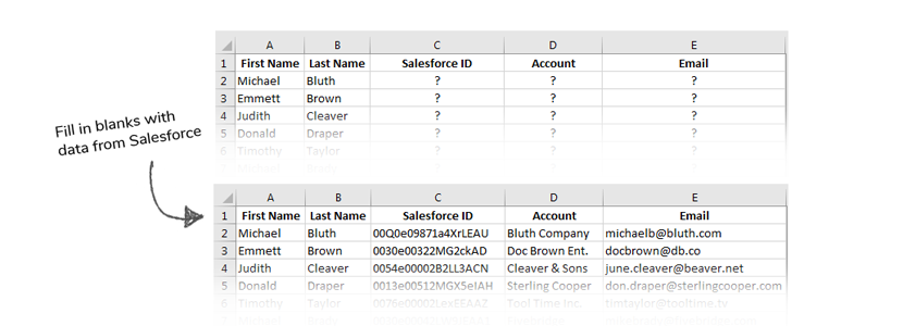 With just a few pieces of data, Cloudingo digs through Salesforce and reports back any related information you’d like, such as record IDs, account names, statuses – anything!