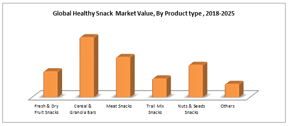 healthy-snack-market-size-to-attain-valuation-of-25-2-billion-by-2025