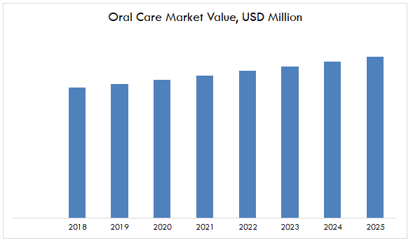 Oral Care Market Value, USD Million