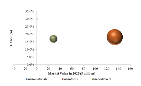 Nanotechnology Market
