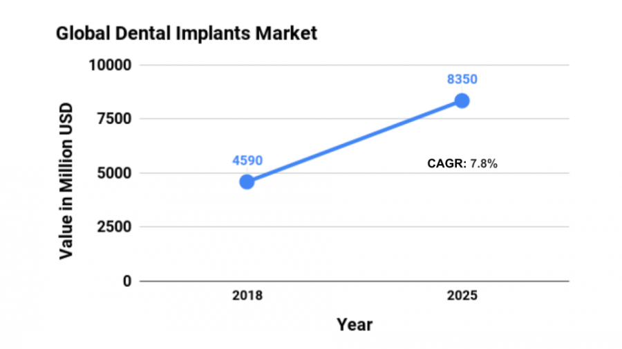 Dental Implant Market Value