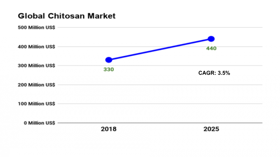 Global Chitosan Market Line chart
