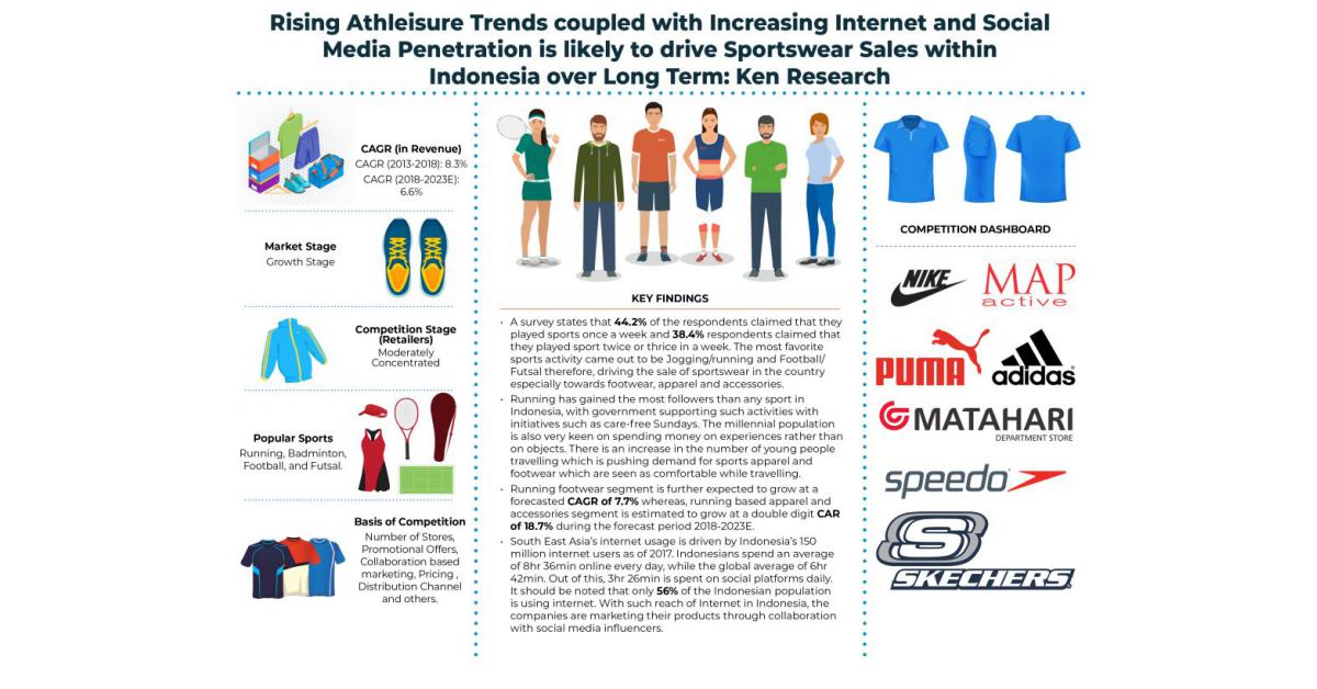 Indonesia Sportswear Market is Expected to Reach around IDR 18.4