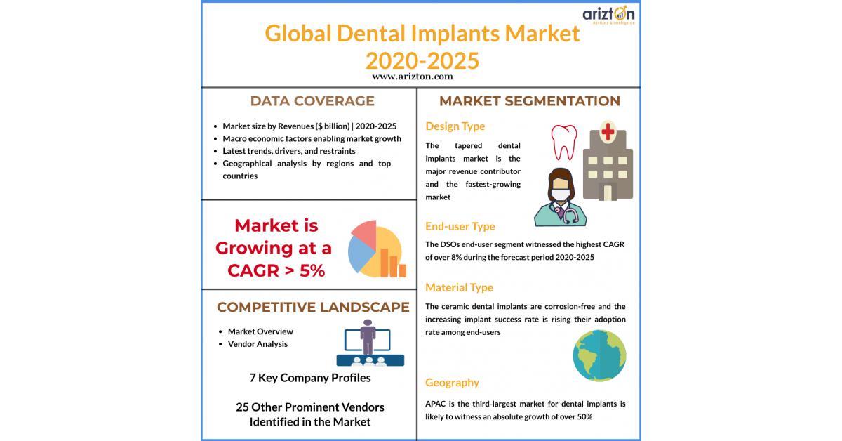 Global Dental Implants Market to Reach Revenues of around 6 billion by