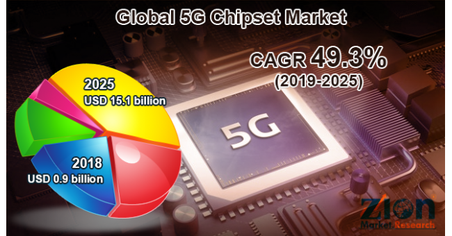 Global 5G Chipset Market Is Anticipated To Hit Around USD 15 1 Billion 