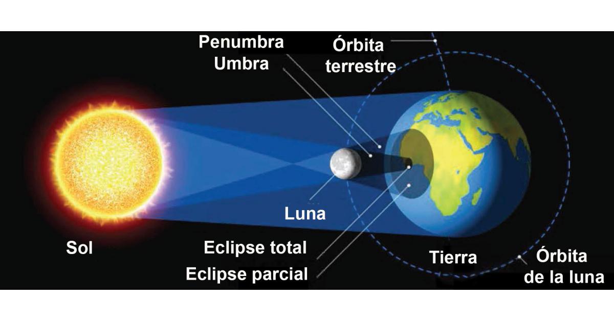 El Diagrama Del Sol