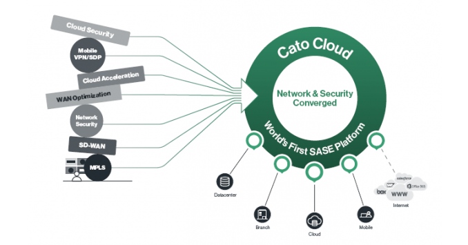 Cato Networks Listed as a “Sample Vendor” for SASE category in the