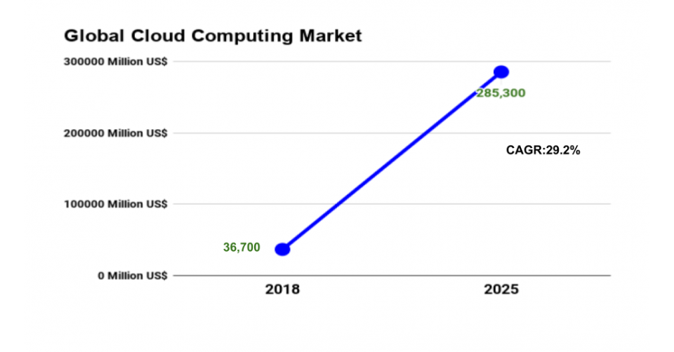 The Global Cloud Computing Market Size is Anticipated to Achieve US$ 28 ...