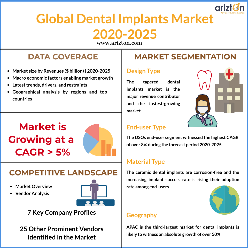 Global Dental Implants Market to Reach Revenues of around 6 billion by